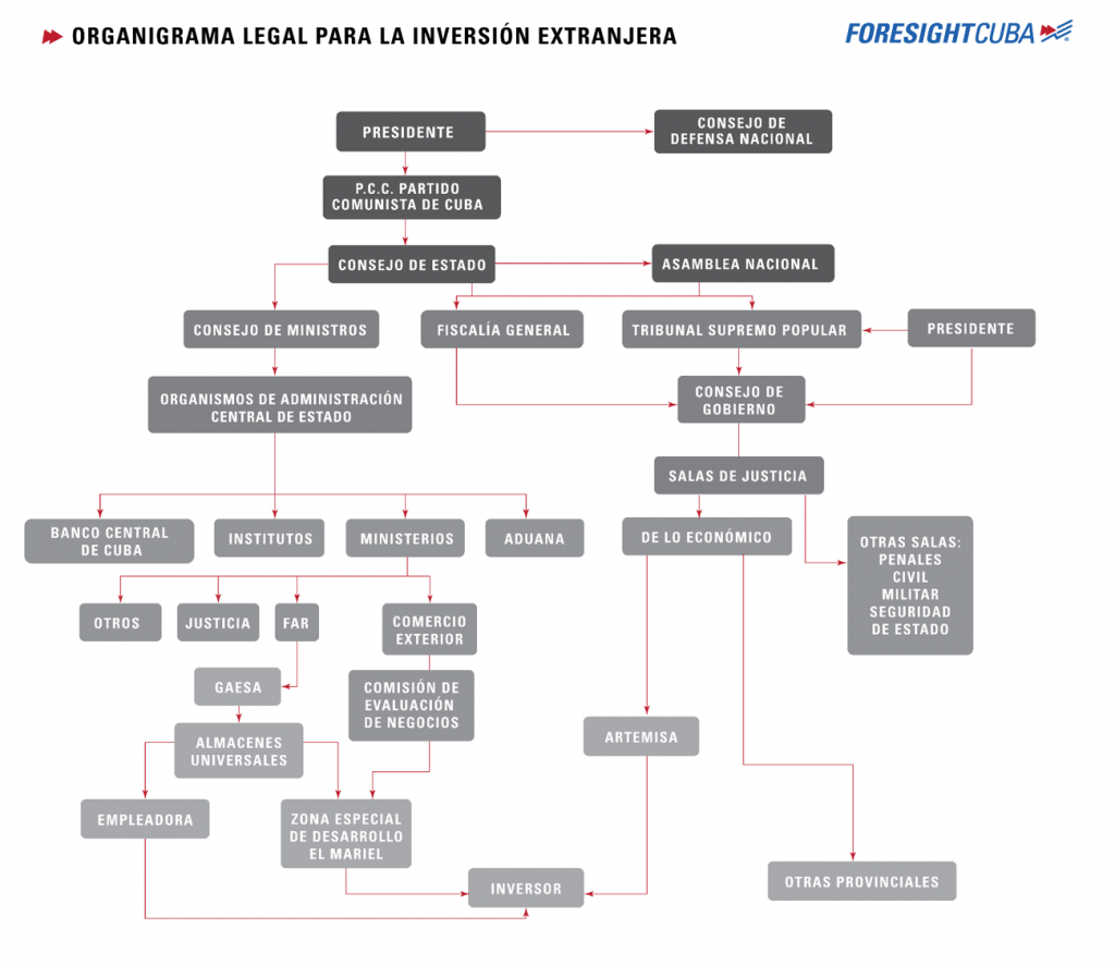 Organigrama Legal para la Inversion Extranjera
