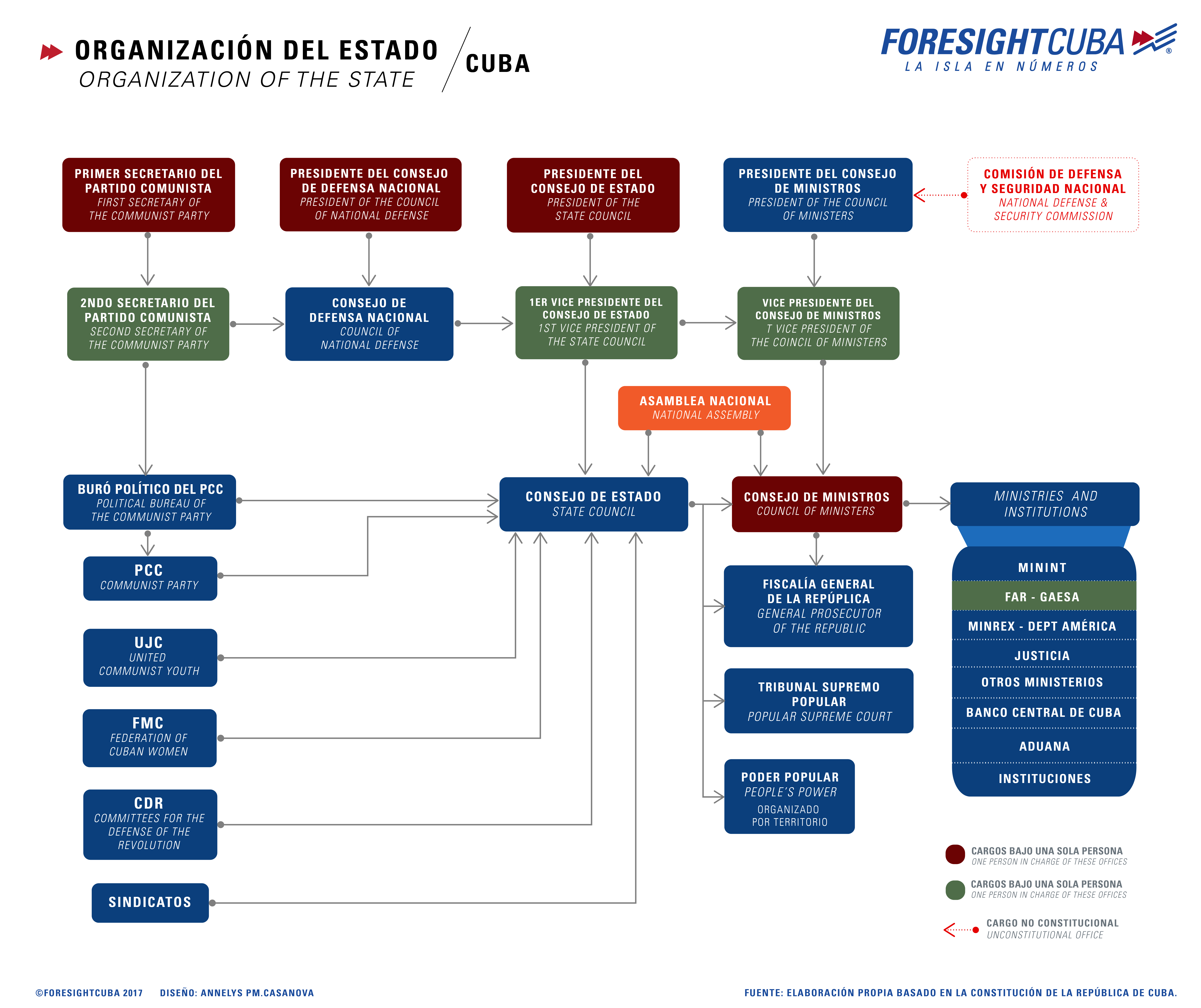 Cuba, Organización del Estado