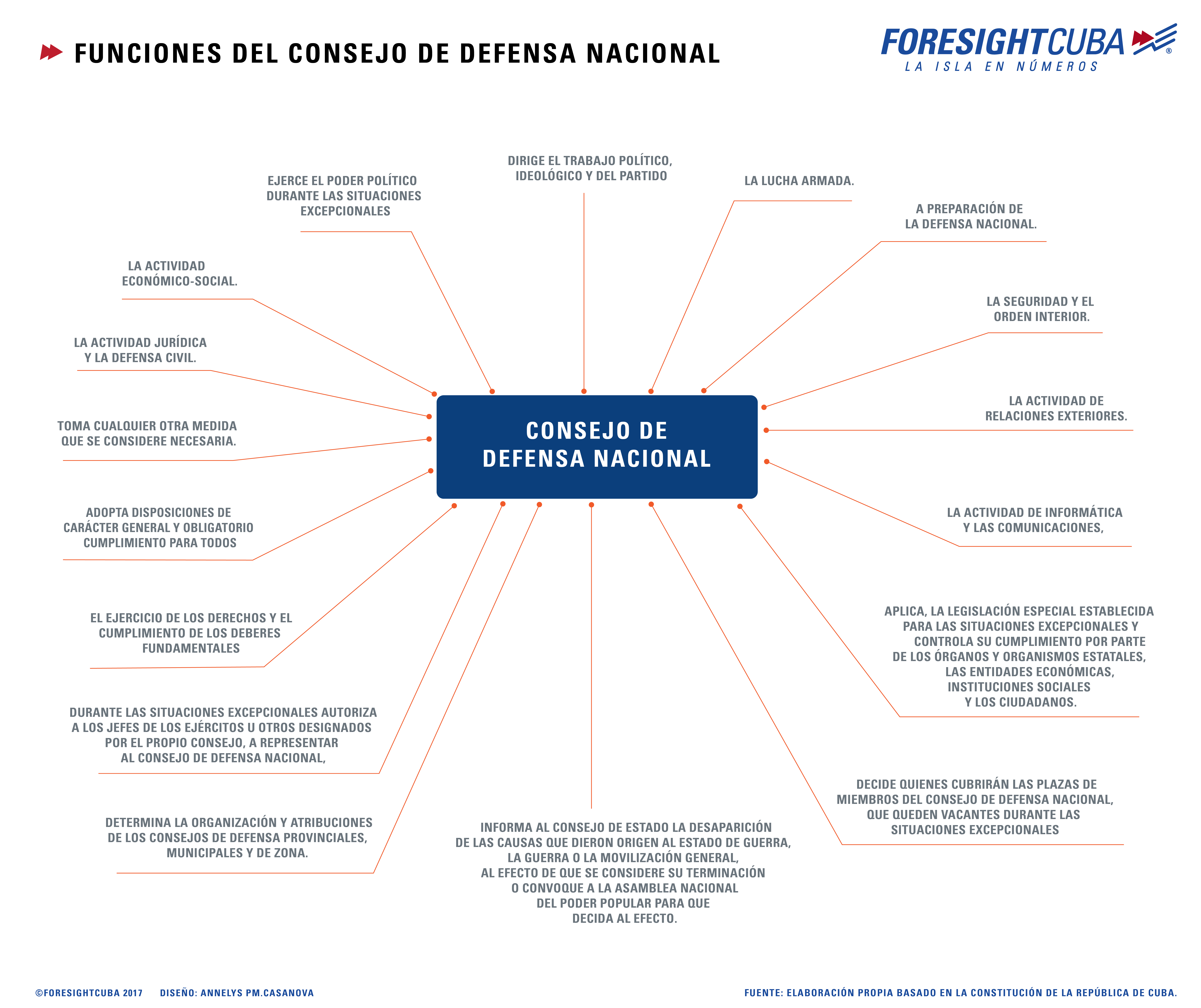 Consejo de Defensa Nacional, Cuba